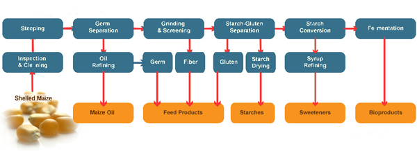 maize flour milling machine