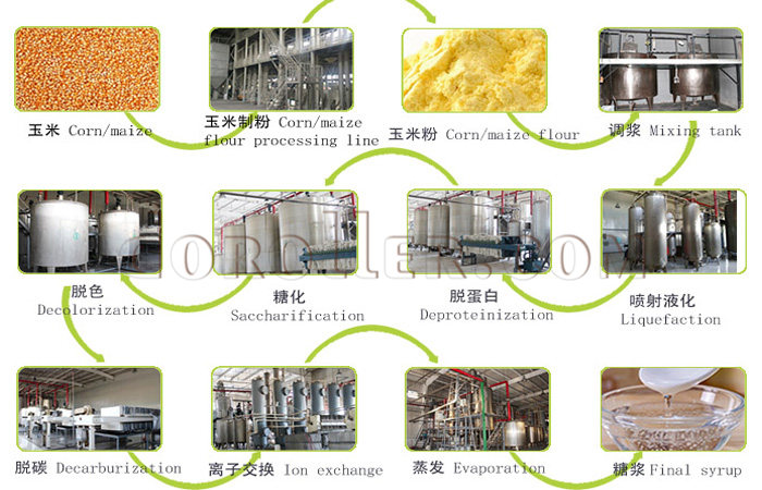 maltose syrup production